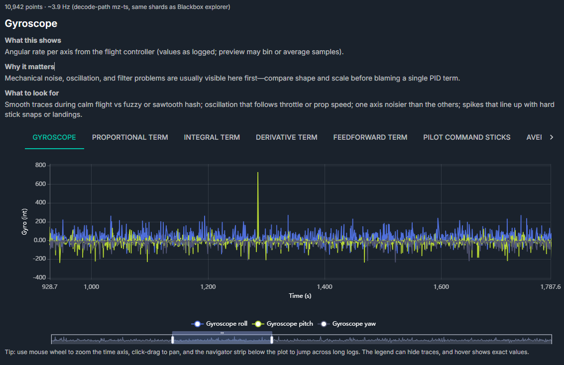 Gyroscope time-series with roll, pitch, yaw traces and timeline navigator